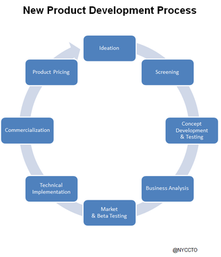 Illustration for article titled Product Development Process